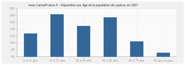 Répartition par âge de la population de Lopérec en 2007