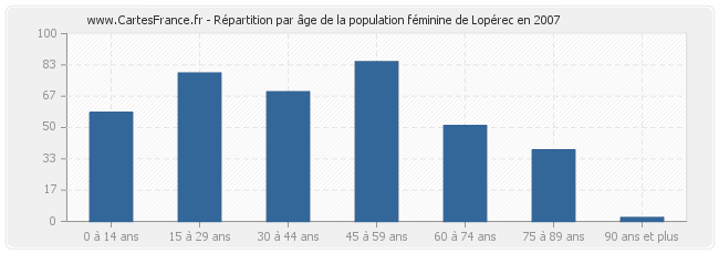 Répartition par âge de la population féminine de Lopérec en 2007