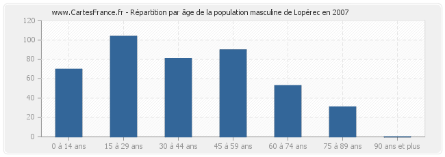 Répartition par âge de la population masculine de Lopérec en 2007