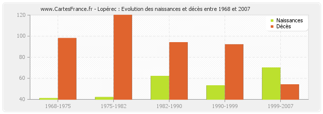 Lopérec : Evolution des naissances et décès entre 1968 et 2007
