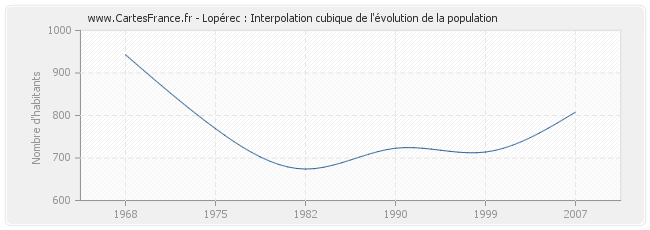 Lopérec : Interpolation cubique de l'évolution de la population