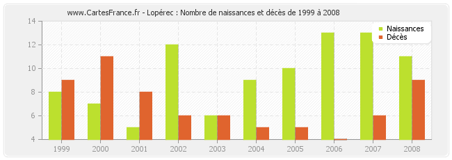 Lopérec : Nombre de naissances et décès de 1999 à 2008