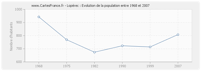 Population Lopérec