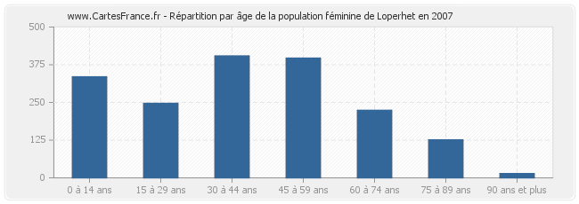 Répartition par âge de la population féminine de Loperhet en 2007