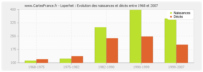 Loperhet : Evolution des naissances et décès entre 1968 et 2007
