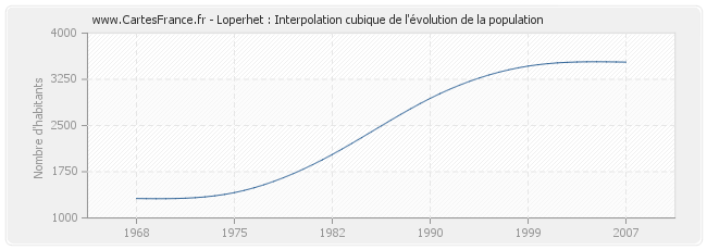 Loperhet : Interpolation cubique de l'évolution de la population