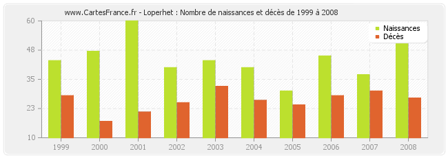 Loperhet : Nombre de naissances et décès de 1999 à 2008