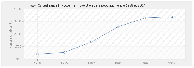 Population Loperhet