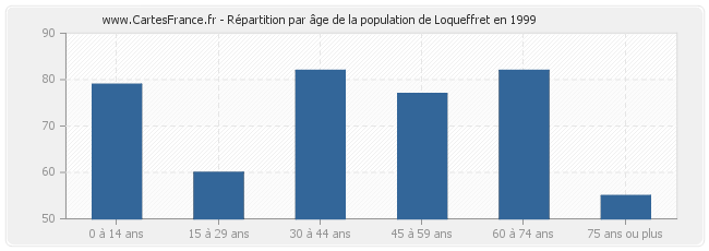 Répartition par âge de la population de Loqueffret en 1999
