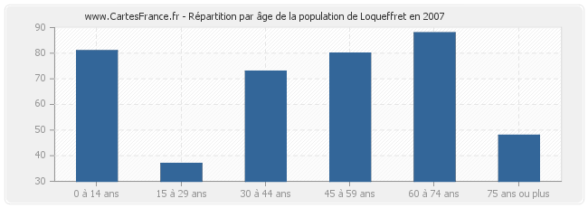 Répartition par âge de la population de Loqueffret en 2007