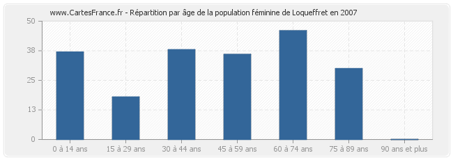 Répartition par âge de la population féminine de Loqueffret en 2007