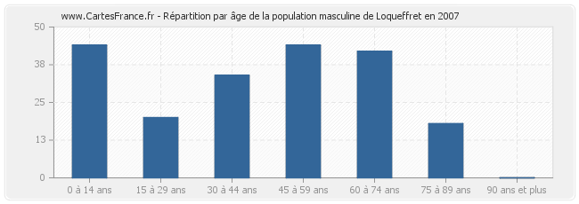 Répartition par âge de la population masculine de Loqueffret en 2007