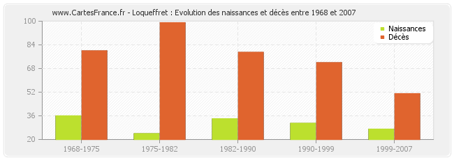 Loqueffret : Evolution des naissances et décès entre 1968 et 2007