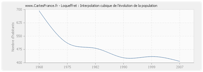 Loqueffret : Interpolation cubique de l'évolution de la population