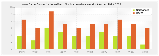 Loqueffret : Nombre de naissances et décès de 1999 à 2008