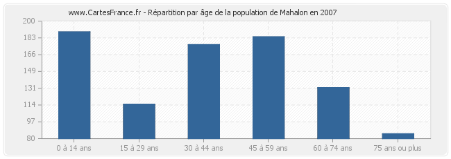 Répartition par âge de la population de Mahalon en 2007