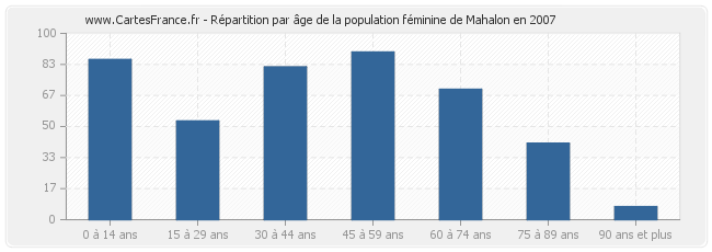 Répartition par âge de la population féminine de Mahalon en 2007