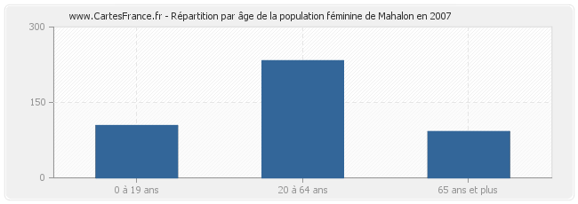 Répartition par âge de la population féminine de Mahalon en 2007