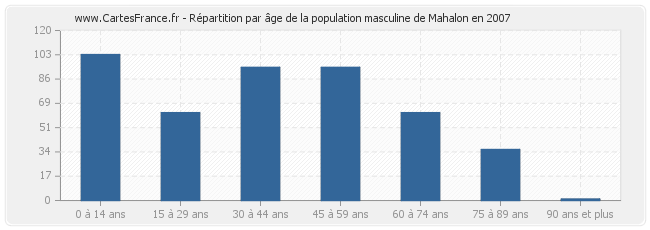 Répartition par âge de la population masculine de Mahalon en 2007