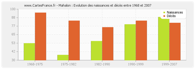 Mahalon : Evolution des naissances et décès entre 1968 et 2007