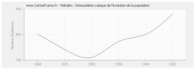 Mahalon : Interpolation cubique de l'évolution de la population