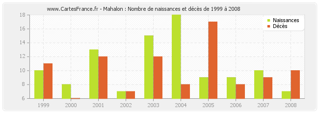 Mahalon : Nombre de naissances et décès de 1999 à 2008