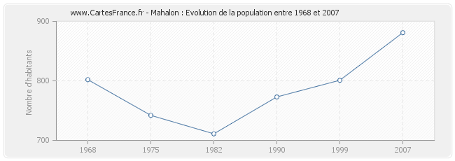 Population Mahalon