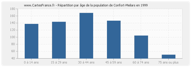 Répartition par âge de la population de Confort-Meilars en 1999
