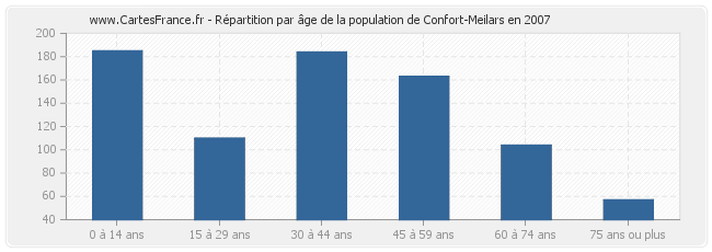 Répartition par âge de la population de Confort-Meilars en 2007