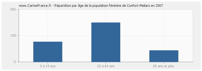 Répartition par âge de la population féminine de Confort-Meilars en 2007