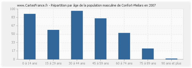 Répartition par âge de la population masculine de Confort-Meilars en 2007