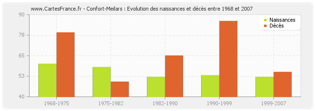 Confort-Meilars : Evolution des naissances et décès entre 1968 et 2007