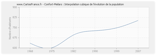 Confort-Meilars : Interpolation cubique de l'évolution de la population