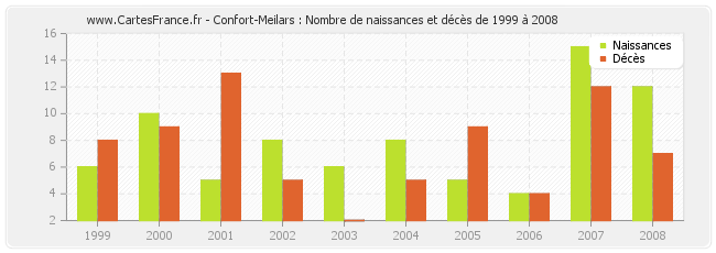 Confort-Meilars : Nombre de naissances et décès de 1999 à 2008