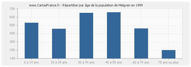 Répartition par âge de la population de Melgven en 1999