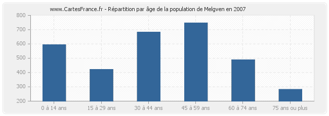Répartition par âge de la population de Melgven en 2007