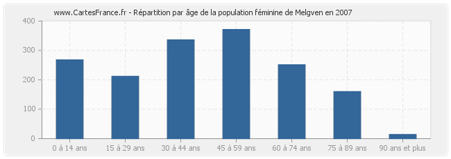 Répartition par âge de la population féminine de Melgven en 2007