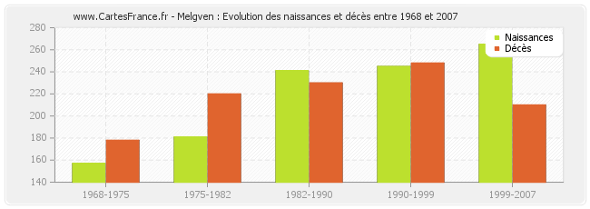 Melgven : Evolution des naissances et décès entre 1968 et 2007
