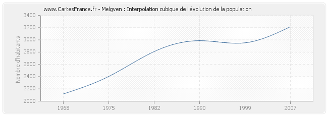 Melgven : Interpolation cubique de l'évolution de la population