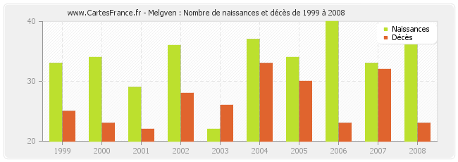 Melgven : Nombre de naissances et décès de 1999 à 2008
