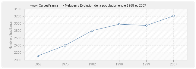 Population Melgven