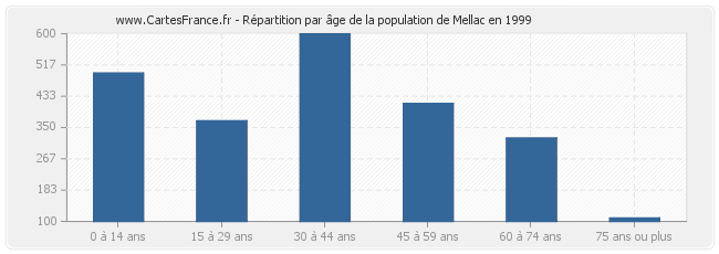 Répartition par âge de la population de Mellac en 1999