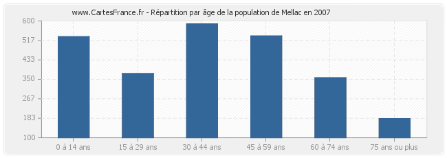 Répartition par âge de la population de Mellac en 2007