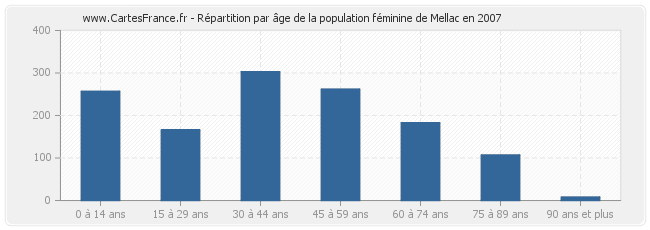 Répartition par âge de la population féminine de Mellac en 2007