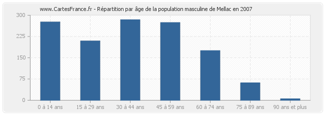 Répartition par âge de la population masculine de Mellac en 2007