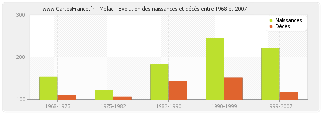 Mellac : Evolution des naissances et décès entre 1968 et 2007