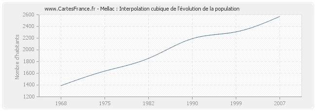 Mellac : Interpolation cubique de l'évolution de la population