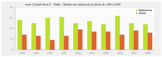 Mellac : Nombre de naissances et décès de 1999 à 2008