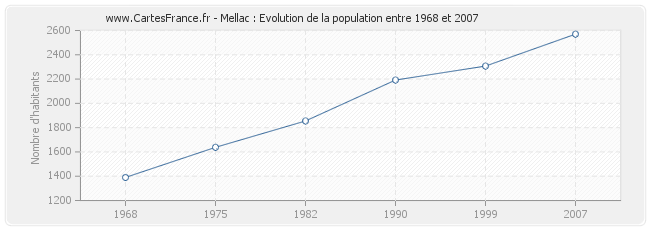 Population Mellac