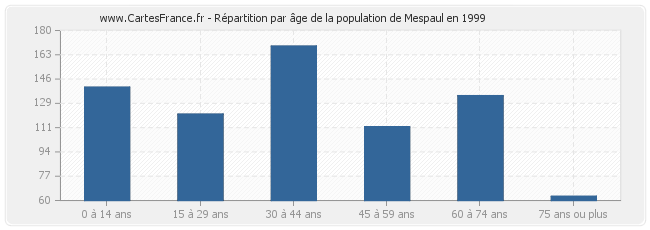 Répartition par âge de la population de Mespaul en 1999